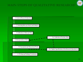 MAIN STEPS OF QUALITATIVE RESEARCH?


   1. General Research Question




     2. Selecting Relevant Site(s) and Subjects




     3. Collection or Relevant Data


                                                        5a. Collection of Further Data
   4. Interpretation of Data




         5. Conceptual and Theoretical Work
                                                  5b. Tighter Specification of the Research Question (s)


       6. Writing up Findings/Conclusions
 
