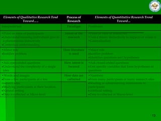 Elements of Qualitative Research Tend        Process of          Elements of Quantitative Research Trend
              Toward…..                       Research                          Toward…
Interpretivism                                Paradigm       Positivism

•Point on view of participants               Intent of the   •Point of view of researcher
 Understand meaning individuals give to        research      •Test a theory deductively to support or refute it
 a phenomenon inductively                                    •Generalization
 Contextual understanding
•Minor role                                 How literature   •Major role
 Justifies problem                            is used         Justifies problem
                                                              Identifies questions and hypotheses
•Ask open-ended questions                   How intent is    •Ask closed-ended questions
 Understand the complexity of a single        focused         Test specific variables that form hypotheses or
 idea                                                        questions
•Words and images                           How data are     •Numbers
 From a few participants at a few            collected        From many participants at many research sites
research sites                                                Sending or administering instruments to
 Studying participants at their location.                    participants
 Natural setting                                              Artificial setting
 Data is collected at Micro level                             Data is collected at Macro level
 