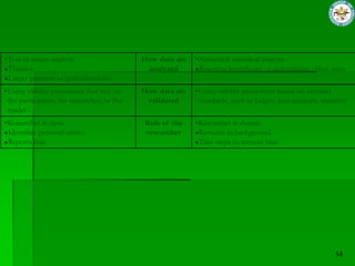 •Text or image analysis                     How data are   •Numerical statistical analysis
 Themes                                      analyzed       Rejecting hypotheses or determining effect sizes
 Larger patterns or generalizations.
•Using validity procedures that rely on     How data are   •Using validity procedures based on external
 the participants, the researcher, or the    validated      standards, such as judges, past research, statistics
 reader
•Researcher is close                         Role of the   •Researcher is distant
 Identifies personal stance                  researcher     Remains in background
 Reports bias                                               Take steps to remove bias
 