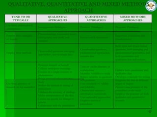 QUALITATIVE, QUANTITATIVE AND MIXED METHODS
                   APPROACH
    TEND TO OR                        QUALITATIVE                      QUANTITATIVE                     MIXED METHODS
     TYPICALLY                        APPROACHES                        APPROACHES                        APPROACHES
Use these philosophical
                              Interpretatism Paradigms             Positivist Paradigms             Pragmatic Paradigms
assumptions
                              Phenomenology. Grounded theory,
Employ these strategies                                                                             Sequential, concurrent, and
                              ethnography, case study, and         Surveys and Experiments
of inquiry                                                                                          transformative
                              narrative
                                                                                                    Both open and closed-ended
                                                                   Closed-ended questions,          questions, both emerging and
                              Open-ended questions, emerging
Employ these methods                                               predetermined approaches,        predetermined approaches, and
                              approaches , text or image data
                                                                   numeric data                     both quantitative and
                                                                                                    qualitative data and analysis.
                              Positions himself or herself
                                                                   Tests or verifies theories or
                              Collects participant meanings
                                                                   explanations                     Collects both quantitative and
                              Focuses on a single concept or
                                                                   Identifies variables to study    qualitative data
                              phenomenon
                                                                   Relates variables in questions   Develops a rationale for mixing
                              Brings personal values into this
                                                                   or hypothesis                    integrates the data at different
                              study
Use these practices of                                             Uses standards of validity       stages of inquiry
                              Studies the context or setting of
research, as the researcher                                        and reliability                  Present visual pictures of the
                              participants
                                                                   Observe and measures             procedures in the study
                              Validates the accuracy of findings
                                                                   information numerically          Employs the practices of both
                              Makes interpretation of the data
                                                                   Uses undecided approaches        qualitative and quantitative
                              Creates on agenda for change or
                                                                   Employs statistical              research
                              reform
                                                                   procedures
                              Collaborates with the participants
 