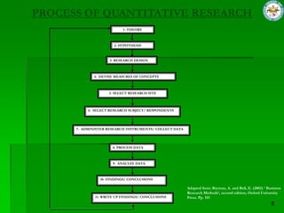 PROCESS OF QUANTITATIVE RESEARCH
                           1- THEORY



                       2- HYPOTHESIS



                     3- RESEARCH DESIGN



              4- DEVISE MEASURES OF CONCEPTS



                    5- SELECT RESEARCH SITE



           6- SELECT RESEARCH SUBJECT/ RESPONDENTS




      7- ADMINISTER RESEARCH INSTRUMENTS/ COLLECT DATA




                      8- PROCESS DATA



                      9- ANALYZE DATA



                10- FINDINGS/ CONCLUSIONS

                                                         Adapted from: Bryman, A. and Bell, E. (2003) ‘ Business
                                                         Research Methods’, second edition, Oxford University
              11- WRITE UP FINDINGS/ CONCLUSIONS         Press. Pp. 155
 
