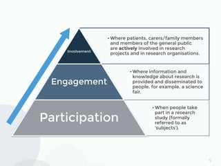 5
• Where patients, carers/family members
and members of the general public
are actively involved in research
projects and...
