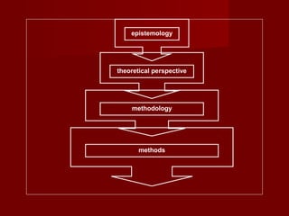 epistemology
theoretical perspective
methodology
methods
 