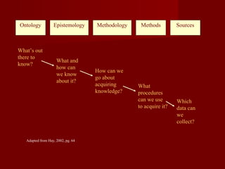 Ontology Epistemology Methodology Methods Sources
What’s out
there to
know?
What and
how can
we know
about it?
How can we
go about
acquiring
knowledge?
What
procedures
can we use
to acquire it?
Which
data can
we
collect?
Adapted from Hay, 2002, pg. 64
 