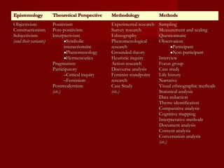 EpistemologyEpistemology Theoretical PerspectiveTheoretical Perspective MethodologyMethodology MethodsMethods
ObjectivismObjectivism
ConstructionismConstructionism
SubjectivismSubjectivism
(and their variants)(and their variants)
PositivismPositivism
Post-positivismPost-positivism
InterpretivismInterpretivism
•SymbolicSymbolic
interactionsiminteractionsim
•PhenomenologyPhenomenology
•HermeneuticsHermeneutics
PragmatismPragmatism
ParticipatoryParticipatory
–Critical inquiryCritical inquiry
–FeminismFeminism
PostmodernismPostmodernism
(etc.)(etc.)
Experimental researchExperimental research
Survey researchSurvey research
EthnographyEthnography
PhenomenologicalPhenomenological
researchresearch
Grounded theoryGrounded theory
Heuristic inquiryHeuristic inquiry
Action researchAction research
Discourse analysisDiscourse analysis
Feminist standpointFeminist standpoint
researchresearch
Case StudyCase Study
(etc.)(etc.)
SamplingSampling
Measurement and scalingMeasurement and scaling
QuestionnaireQuestionnaire
ObservationObservation
•ParticipantParticipant
•Non-participantNon-participant
InterviewInterview
Focus groupFocus group
Case studyCase study
Life historyLife history
NarrativeNarrative
Visual ethnographic methodsVisual ethnographic methods
Statistical analysisStatistical analysis
Data reductionData reduction
Theme identificationTheme identification
Comparative analysisComparative analysis
Cognitive mappingCognitive mapping
Interpretative methodsInterpretative methods
Document analysisDocument analysis
Content analysisContent analysis
Conversation analysisConversation analysis
(etc.)(etc.)
 