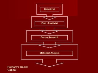 Objectivist
Post - Positivist
Survey Research
Statistical Analysis
Putnam’s Social
Capital
 