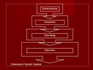 Constructionist
Interpretive
Case Study
Interviews
Coleman’s Social Capital
 