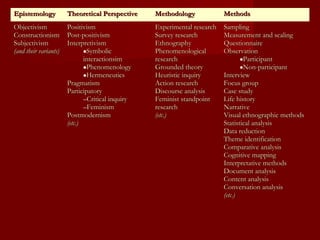EpistemologyEpistemology Theoretical PerspectiveTheoretical Perspective MethodologyMethodology MethodsMethods
ObjectivismObjectivism
ConstructionismConstructionism
SubjectivismSubjectivism
(and their variants)(and their variants)
PositivismPositivism
Post-positivismPost-positivism
InterpretivismInterpretivism
•SymbolicSymbolic
interactionsiminteractionsim
•PhenomenologyPhenomenology
•HermeneuticsHermeneutics
PragmatismPragmatism
ParticipatoryParticipatory
–Critical inquiryCritical inquiry
–FeminismFeminism
PostmodernismPostmodernism
(etc.)(etc.)
Experimental researchExperimental research
Survey researchSurvey research
EthnographyEthnography
PhenomenologicalPhenomenological
researchresearch
Grounded theoryGrounded theory
Heuristic inquiryHeuristic inquiry
Action researchAction research
Discourse analysisDiscourse analysis
Feminist standpointFeminist standpoint
researchresearch
(etc.)(etc.)
SamplingSampling
Measurement and scalingMeasurement and scaling
QuestionnaireQuestionnaire
ObservationObservation
•ParticipantParticipant
•Non-participantNon-participant
InterviewInterview
Focus groupFocus group
Case studyCase study
Life historyLife history
NarrativeNarrative
Visual ethnographic methodsVisual ethnographic methods
Statistical analysisStatistical analysis
Data reductionData reduction
Theme identificationTheme identification
Comparative analysisComparative analysis
Cognitive mappingCognitive mapping
Interpretative methodsInterpretative methods
Document analysisDocument analysis
Content analysisContent analysis
Conversation analysisConversation analysis
(etc.)(etc.)
 
