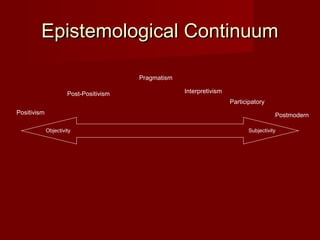 Epistemological ContinuumEpistemological Continuum
Post-Positivism
Positivism
Interpretivism
Pragmatism
Participatory
Postmodern
Objectivity Subjectivity
 