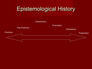 Epistemological HistoryEpistemological History
Post-Positivism
Positivism
Interpretivism
Pragmatism
Participatory
Postmodern
 
