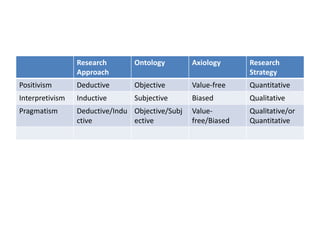Research
Approach
Ontology Axiology Research
Strategy
Positivism Deductive Objective Value-free Quantitative
Interpretivism Inductive Subjective Biased Qualitative
Pragmatism Deductive/Indu
ctive
Objective/Subj
ective
Value-
free/Biased
Qualitative/or
Quantitative
 