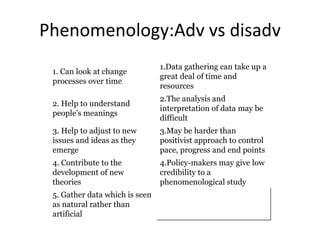 Phenomenology:Adv vs disadv
1. Can look at change
processes over time
1.Data gathering can take up a
great deal of time and
resources
2. Help to understand
people’s meanings
2.The analysis and
interpretation of data may be
difficult
3. Help to adjust to new
issues and ideas as they
emerge
3.May be harder than
positivist approach to control
pace, progress and end points
4. Contribute to the
development of new
theories
4.Policy-makers may give low
credibility to a
phenomenological study
5. Gather data which is seen
as natural rather than
artificial
 