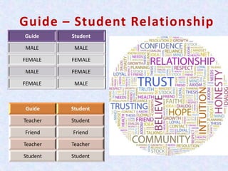 Guide – Student Relationship
Guide Student
MALE MALE
FEMALE FEMALE
MALE FEMALE
FEMALE MALE
Guide Student
Teacher Student
Friend Friend
Teacher Teacher
Student Student
 