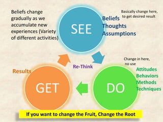 SEE
DOGET
Attitudes
Behaviors
Methods
Techniques
Beliefs
Thoughts
Assumptions
Results
If you want to change the Fruit, Change the Root
Change in here,
no use
Basically change here,
to get desired result
Beliefs change
gradually as we
accumulate new
experiences (Variety
of different activities)
Re-Think
 