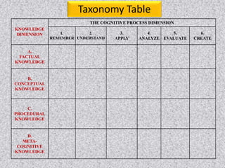 KNOWLEDGE
DIMENSION
THE COGNITIVE PROCESS DIMENSION
1.
REMEMBER
2.
UNDERSTAND
3.
APPLY
4.
ANALYZE
5.
EVALUATE
6.
CREATE
A.
FACTUAL
KNOWLEDGE
B.
CONCEPTUAL
KNOWLEDGE
C.
PROCEDURAL
KNOWLEDGE
D.
META-
COGNITIVE
KNOWLEDGE
Taxonomy Table
 