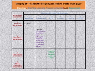 KNOWLEDGE
DIMENSION
THE COGNITIVE PROCESS DIMENSION
1.
REMEMBER
2.
UNDERSTAND
3.
APPLY
4.
ANALYZE
5.
EVALUATE
6.
CREATE
A.
FACTUAL
KNOWLEDGE
10 activities
B.
CONCEPTUAL
KNOWLEDGE
4 activities
1.To explain how
to choose the
image
2. To explain
multimedia,
3. To explain
types of errors,
4. To explain
coloring
C.
PROCEDURAL
KNOWLEDGE
To apply the
designing
concepts to
create a web
page
D.
META-
COGNITIVE
KNOWLEDGE
Mapping of “To apply the designing concepts to create a web page”
Objective, Teaching Learning Process (activities) and Assessment
 