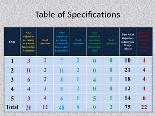 Table of Specifications
UNIT
No.of
objectives
pertaining
to Factual
Knowledge/
Remember
No.of
Questions
No.of
objectives
pertaining
Conceptual
Knowledge/
Understand
No.of
Questions
No.of
objectives
pertaining
Procedural
Knowledge/
Apply
No.of
Questions
Total No.of
Objectives
in Interface
Design
subject
Total No.of
Questions
selected for
End
semester
exam.
1 3 2 7 2 0 0 10 4
2 10 2 11 2 0 0 21 4
3 6 2 8 1 4 1 18 4
4 4 2 8 2 0 0 12 4
5 3 4 6 1 5 1 14 6
Total 26 12 40 8 9 2 75 22
 