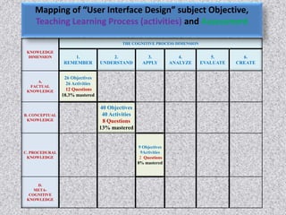 KNOWLEDGE
DIMENSION
THE COGNITIVE PROCESS DIMENSION
1.
REMEMBER
2.
UNDERSTAND
3.
APPLY
4.
ANALYZE
5.
EVALUATE
6.
CREATE
A.
FACTUAL
KNOWLEDGE
26 Objectives
26 Activities
12 Questions
18.3% mastered
B. CONCEPTUAL
KNOWLEDGE
40 Objectives
40 Activities
8 Questions
13% mastered
C. PROCEDURAL
KNOWLEDGE
9 Objectives
9Activities
2 Questions
8% mastered
D.
META-
COGNITIVE
KNOWLEDGE
Mapping of “User Interface Design” subject Objective,
Teaching Learning Process (activities) and Assessment
 