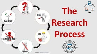 The
Research
Process
 