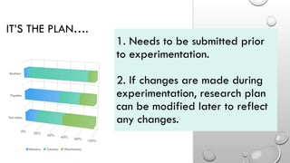 1. Needs to be submitted prior
to experimentation.
2. If changes are made during
experimentation, research plan
can be modified later to reflect
any changes.
Test tubes
Pipettes
Beakers
0%
20%
40%
60%
80%
100%
Monday Tuesday Wednesday
IT’S THE PLAN….
 