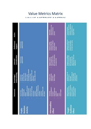 Value Metrics Matrix
VALUE METRICS MATRIX
As PR practitioners, our main responsibility is to create communication plans
intended to change the public’s attitudes and behaviours.
One of the biggest issues in PR at the moment is how to best evaluate such
campaigns, as the variety of methodologies accessible can be confusing.
Regardless of the success of a certain campaign, PR practitioners are still having
 