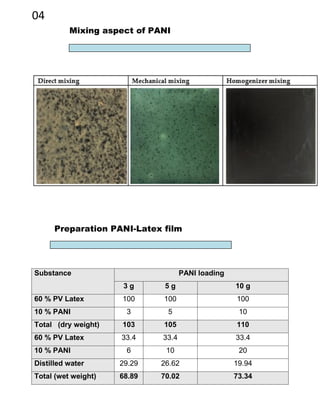 Substance PANI loading
3 g 5 g 10 g
60 % PV Latex 100 100 100
10 % PANI 3 5 10
Total (dry weight) 103 105 110
60 % PV Latex 33.4 33.4 33.4
10 % PANI 6 10 20
Distilled water 29.29 26.62 19.94
Total (wet weight) 68.89 70.02 73.34
04
Preparation PANI-Latex film
Mixing aspect of PANI
 