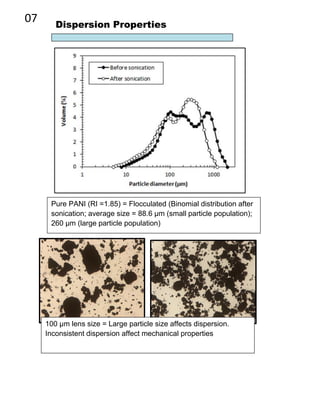 07
Pure PANI (RI =1.85) = Flocculated (Binomial distribution after
sonication; average size = 88.6 µm (small particle population);
260 µm (large particle population)
Dispersion Properties
100 µm lens size = Large particle size affects dispersion.
Inconsistent dispersion affect mechanical properties
 
