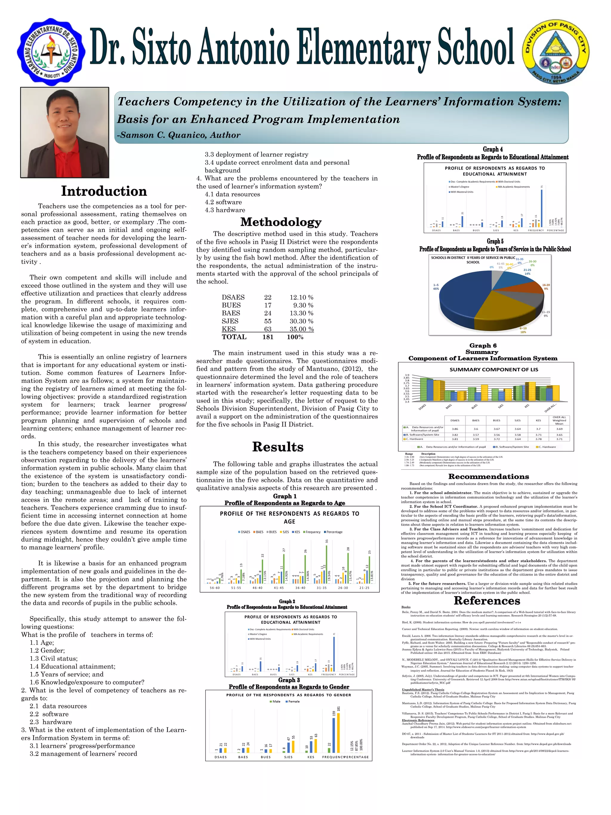 Teachers Competency in the Utilization of the Learners’ Information System:
Basis for an Enhanced Program Implementation
-Samson C. Quanico, Author
Teachers use the competencies as a tool for per-
sonal professional assessment, rating themselves on
each practice as good, better, or exemplary .The com-
petencies can serve as an initial and ongoing self-
assessment of teacher needs for developing the learn-
er’s information system, professional development of
teachers and as a basis professional development ac-
tivity .
Their own competent and skills will include and
exceed those outlined in the system and they will use
effective utilization and practices that clearly address
the program. In different schools, it requires com-
plete, comprehensive and up-to-date learners infor-
mation with a careful plan and appropriate technolog-
ical knowledge likewise the usage of maximizing and
utilization of being competent in using the new trends
of system in education.
This is essentially an online registry of learners
that is important for any educational system or insti-
tution. Some common features of Learners Infor-
mation System are as follows; a system for maintain-
ing the registry of learners aimed at meeting the fol-
lowing objectives: provide a standardized registration
system for learners; track learner progress/
performance; provide learner information for better
program planning and supervision of schools and
learning centers; enhance management of learner rec-
ords.
In this study, the researcher investigates what
is the teachers competency based on their experiences
observation regarding to the delivery of the learners’
information system in public schools. Many claim that
the existence of the system is unsatisfactory condi-
tion; burden to the teachers as added to their day to
day teaching; unmanageable due to lack of internet
access in the remote areas; and lack of training to
teachers. Teachers experience cramming due to insuf-
ficient time in accessing internet connection at home
before the due date given. Likewise the teacher expe-
riences system downtime and resume its operation
during midnight, hence they couldn’t give ample time
to manage learners’ profile.
It is likewise a basis for an enhanced program
implementation of new goals and guidelines in the de-
partment. It is also the projection and planning the
different programs set by the department to bridge
the new system from the traditional way of recording
the data and records of pupils in the public schools.
Specifically, this study attempt to answer the fol-
lowing questions:
What is the profile of teachers in terms of:
1.1 Age;
1.2 Gender;
1.3 Civil status;
1.4 Educational attainment;
1.5 Years of service; and
1.6 Knowledge/exposure to computer?
2. What is the level of competency of teachers as re-
gards to:
2.1 data resources
2.2 software
2.3 hardware
3. What is the extent of implementation of the Learn-
ers Information System in terms of:
3.1 learners’ progress/performance
3.2 management of learners’ record
3.3 deployment of learner registry
3.4 update correct enrolment data and personal
background
4. What are the problems encountered by the teachers in
the used of learner’s information system?
4.1 data resources
4.2 software
4.3 hardware
The descriptive method used in this study. Teachers
of the five schools in Pasig II District were the respondents
they identified using random sampling method, particular-
ly by using the fish bowl method. After the identification of
the respondents, the actual administration of the instru-
ments started with the approval of the school principals of
the school.
DSAES 22 12.10 %
BUES 17 9.30 %
BAES 24 13.30 %
SJES 55 30.30 %
KES 63 35.00 %
TOTAL 181 100%
The main instrument used in this study was a re-
searcher made questionnaires. The questionnaires modi-
fied and pattern from the study of Mantuano, (2012), the
questionnaire determined the level and the role of teachers
in learners’ information system. Data gathering procedure
started with the researcher’s letter requesting data to be
used in this study; specifically, the letter of request to the
Schools Division Superintendent, Division of Pasig City to
avail a support on the administration of the questionnaires
for the five schools in Pasig II District.
The following table and graphs illustrates the actual
sample size of the population based on the retrieved ques-
tionnaire in the five schools. Data on the quantitative and
qualitative analysis aspects of this research are presented .
Based on the findings and conclusions drawn from the study, the researcher offers the following
recommendations:
1. For the school administrator. The main objective is to achieve, sustained or upgrade the
teacher competencies in information communication technology and the utilization of the learner’s
information system in school.
2. For the School ICT Coordinator. A proposed enhanced program implementation must be
developed to address some of the problems with respect to data resources and/or information, in par-
ticular to the aspects of encoding the basic profile of the learners, retrieving pupil’s data/information,
processing including online and manual steps procedure, at the same time its contents the descrip-
tions about these aspects in relation to learners information system.
3. For the Class Advisers and Teachers. Increase teachers ‘commitment and dedication for
effective classroom management using ICT in teaching and learning process especially keeping of
learners progress/performance records as a reference for innovations of advancement knowledge in
managing learner’s information and data. Likewise a document containing the data elements includ-
ing software must be sustained since all the respondents are advisers/ teachers with very high com-
petent level of understanding in the utilization of learner’s information system for utilization within
the school district.
4. For the parents of the learners/students and other stakeholders. The department
must made utmost support with regards for submitting official and legal documents of the child upon
enrolling in particular to public or private institutions as the department gives mandates to issue
transparency, quality and good governance for the education of the citizens in the entire district and
division
5. For the future researchers. Use a larger or division-wide sample using this related studies
pertaining to managing and accessing learner’s information records and data for further best result
of the implementation of learner’s information system in the public school.
Books
Beile, Penny M., and David N. Boote. 2004. Does the medium matter?: A comparison of a Web-based tutorial with face-to-face library
instruction on education students' self-efficacy levels and learning outcomes. Research Strategies 20 (1/2):57-68.
Bird, K. (2006). Student information systems: How do you spell parental involvement? s-i-s
Career and Technical Education Reporting. (2009). Ncwise: north carolina window of information on student education.
Ewald, Laura A. 2006. Two information literacy standards address manageable comprehensive research at the master's level in or-
ganizational communication. Kentucky Library Assocation.
Fyffe, Richard, and Scott Walter. 2005. Building a new future: Preparing "Future faculty" and "Responsible conduct of research" pro-
grams as a venue for scholarly communication discussions. College & Research Libraries 66 (9):654-663.
Joanna Ejdysa & Agata Lulewicz-Sasa (2015) a Faculty of Management, Białystok University of Technology, Białystok, Poland
Published online: 08 Jan 2015. (Obtained from from ERIC Database)
N., MODEBELU MELODY., and ONYALI LOYCE. C.(2014) "Qualitative Record Management Skills for Effective Service Delivery in
Nigerian Education System." American Journal of Educational Research 2.12 (2014): 1250-1256.
Wayman, J.C. (2005, Summer). Involving teachers in data-driven decision-making: using computer data systems to support teacher
inquiry and reflection. Journal for Education of Students Placed At Risk, 10(3)
Sefyrin, J. (2005, July). Understandings of gender and competence in ICT. Paper presented at 6th International Women into Compu-
ting Conference. University of Greenwich. Retrieved 12 April 2008 from http://www.miun.se/upload/Institutioner/ITM/IKS/ SI/
publikationer/sefyrin_WiC.pdf
Unpublished Master’s Thesis
Bautista, F.S. (2012). Pasig Catholic College-College Registration System an Assessment and Its Implication to Management, Pasig
Catholic College, School of Graduate Studies, Malinao Pasig City
Mantuano, L.D. (2012). Information System of Pasig Catholic College: Basis for Proposed Information System Data Dictionary, Pasig
Catholic College, School of Graduate Studies, Malinao Pasig City
Villanueva, D. S. (2015). Teachers’ Competence To Public Schools Performance in District I, Pasig I: Basis for a more Relevant and
Responsive Faculty Development Program, Pasig Catholic College, School of Graduate Studies. Malinao Pasig City
Electronic References
Aanchal Chaudhary Prerna Jain, (2012). Web portal for student information system project outline. Obtained from slideshare.net
published on Sep 17, 2014. http://www.slideserve.com/jaeger/learner-information-system
DO 67, s. 2011 - Submission of Master List of Students/ Learners for SY 2011-2012.obtained from: http://www.deped.gov.ph/
downloads
Department Order No. 22, s. 2012, Adaption of the Unique Learner Reference Number. from: http://www.deped.gov.ph/downloads
Learner Information System 2.0 User’s Manual Version 1.0, (2013) obtained from http://www.gov.ph/2014/08/22/deped-learners-
information-system- information-for-greater-access-to-education/
Range Description
3.26- 4.00 (Very Competent) Demonstrates very high degree of success in the utilization of the LIS.
2.50- 3.25 ( Competent) Manifests a high degree of success in in the utilization of the LIS.
1.74- 2.49 (Moderately competent) Demonstrates success in the utilization of the LIS.
1.00- 1.73 (Not competent) Reveals low degree in the utilization of the LIS.
_____________________________________________________________________________________
 