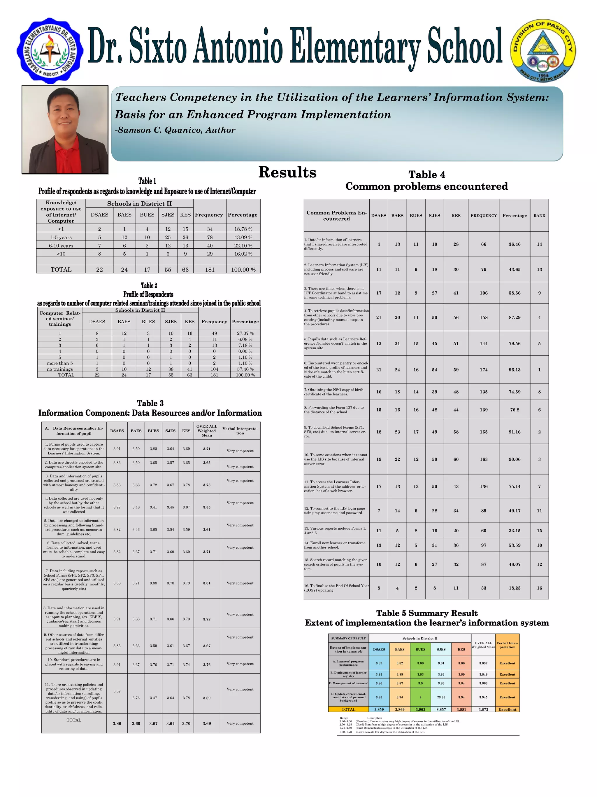 Teachers Competency in the Utilization of the Learners’ Information System:
Basis for an Enhanced Program Implementation
-Samson C. Quanico, Author
Common Problems En-
countered
DSAES BAES BUES SJES KES FREQUENCY Percentage RANK
1. Data/or information of learners
that I shared/receivedare interpreted
differently.
4 13 11 10 28 66 36.46 14
11 11 9 18 30 79 43.65 13
2. Learners Information System (LIS)
including process and software are
not user friendly.
3. There are times when there is no
ICT Coordinator at hand to assist me
in some technical problems.
17 12 9 27 41 106 58.56 9
4. To retrieve pupil’s data/information
from other schools due to slow pro-
cessing (including manual steps in
the procedure)
21 20 11 50 56 158 87.29 4
5. Pupil’s data such as Learners Ref-
erence Number doesn’t match in the
system site.
12 21 15 45 51 144 79.56 5
6. Encountered wrong entry or encod-
ed of the basic profile of learners and
it doesn’t match in the birth certifi-
cate of the child.
21 24 16 54 59 174 96.13 1
7. Obtaining the NSO copy of birth
certificate of the learners.
16 18 14 39 48 135 74.59 8
8. Forwarding the Form 137 due to
the distance of the school.
15 16 16 48 44 139 76.8 6
9. To download School Forms (SF1,
SF2, etc.) due to internal server er-
ror.
18 23 17 49 58 165 91.16 2
10. To some occasions when it cannot
use the LIS site because of internal
server error.
19 22 12 50 60 163 90.06 3
11. To access the Learners Infor-
mation System at the address or lo-
cation bar of a web browser.
17 13 13 50 43 136 75.14 7
12. To connect to the LIS login page
using my username and password.
7 14 6 28 34 89 49.17 11
13. Various reports include Forms 1,
4 and 5.
11 5 8 16 20 60 33.15 15
14. Enroll new learner or transferee
from another school.
13 12 5 31 36 97 53.59 10
15. Search record matching the given
search criteria of pupils in the sys-
tem.
10 12 6 27 32 87 48.07 12
16. To finalize the End Of School Year
(EOSY) updating
8 4 2 8 11 33 18.23 16
Knowledge/
exposure to use
of Internet/
Computer
Schools in District II
Frequency PercentageDSAES BAES BUES SJES KES
<1 2 1 4 12 15 34 18.78 %
1-5 years 5 12 10 25 26 78 43.09 %
6-10 years 7 6 2 12 13 40 22.10 %
>10 8 5 1 6 9 29 16.02 %
TOTAL 22 24 17 55 63 181 100.00 %
Computer Relat-
ed seminar/
trainings
Schools in District II
Frequency PercentageDSAES BAES BUES SJES KES
1 8 12 3 10 16 49 27.07 %
2 3 1 1 2 4 11 6.08 %
3 6 1 1 3 2 13 7.18 %
4 0 0 0 0 0 0 0.00 %
5 1 0 0 1 0 2 1.10 %
more than 5 1 0 0 1 0 2 1.10 %
no trainings 3 10 12 38 41 104 57.46 %
TOTAL 22 24 17 55 63 181 100.00 %
A. Data Resources and/or In-
formation of pupil
DSAES BAES BUES SJES KES
OVER ALL
Weighted
Mean
Verbal Interpreta-
tion
1. Forms of pupils used to capture
data necessary for operations in the
Learners’ Information System.
3.91 3.50 3.82 3.64 3.69 3.71
Very competent
2. Data are directly encoded to the
computer/application system site.
3.86 3.50 3.65 3.57 3.65 3.65
Very competent
3. Data and information of pupils
collected and processed are treated
with utmost honesty and confidenti-
ality
3.86 3.63 3.72 3.67 3.78 3.73
Very competent
4. Data collected are used not only
by the school but by the other
schools as well in the format that it
was collected
3.77 3.46 3.41 3.45 3.67 3.55
Very competent
5. Data are changed to information
by processing and following Stand-
ard procedures such as: memoran-
dum; guidelines etc.
3.82 3.46 3.65 3.54 3.59 3.61
Very competent
6. Data collected, solved, trans-
formed to information, and used
must be reliable, complete and easy
to understand.
3.82 3.67 3.71 3.69 3.69 3.71
Very competent
7. Data including reports such as
School Forms (SF1, SF2, SF3, SF4,
SF5 etc.) are generated and utilized
on a regular basis (weekly, monthly,
quarterly etc.)
3.86 3.71 3.88 3.78 3.79 3.81 Very competent
8. Data and information are used in
running the school operations and
as input to planning, (ex. EBEIS,
guidance/registrar) and decision
making activities.
3.91 3.63 3.71 3.66 3.70 3.72
Very competent
9. Other sources of data from differ-
ent schools and external entities
are utilized in transforming/
processing of raw data to a mean-
ingful information
3.86 3.63 3.59 3.61 3.67 3.67
Very competent
10. Standard procedures are in
placed with regards to saving and
restoring of data.
3.91 3.67 3.76 3.71 3.74 3.76 Very competent
11. There are existing policies and
procedures observed in updating
data/or information (enrolling,
transferring, and using) of pupils
profile so as to preserve the confi-
dentiality. truthfulness, and relia-
bility of data and/ or information.
3.82
3.75 3.47 3.64 3.78 3.69
Very competent
TOTAL
3.86 3.60 3.67 3.64 3.70 3.69 Very competent
SUMMARY OF RESULT Schools in District II
OVER ALL
Weighted Mean
Verbal Inter-
pretationExtent of implementa-
tion in terms of:
DSAES BAES BUES SJES KES
A. Learners’ progress/
performance
3.82 3.82 3.88 3.81 3.86 3.837 Excellent
B. Deployment of learner
registry
3.83 3.85 3.83 3.83 3.89 3.848 Excellent
C. Management of learners’ 3.86 3.87 3.9 3.86 3.84 3.863 Excellent
D. Update correct enrol-
ment data and personal
background
3.93 3.94 4 23.93 3.94 3.945 Excellent
TOTAL 3.859 3.869 3.903 8.857 3.881 3.873 Excellent
Range Description
3.26- 4.00 (Excellent) Demonstrates very high degree of success in the utilization of the LIS.
2.50- 3.25 (Good) Manifests a high degree of success in in the utilization of the LIS.
1.74- 2.49 (Fair) Demonstrates success in the utilization of the LIS.
1.00- 1.73 (Low) Reveals low degree in the utilization of the LIS.
 