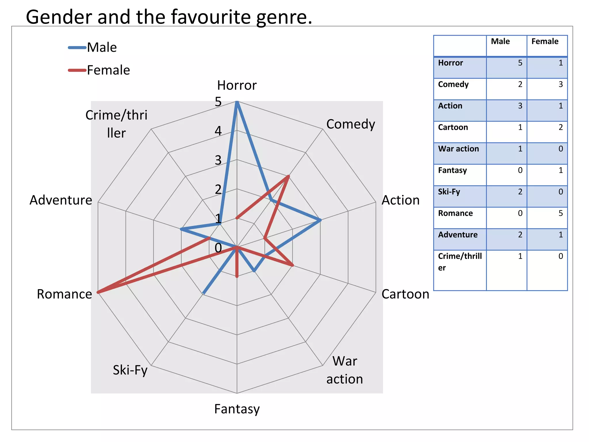 Gender and the favourite genre. 
Horror 
5 
4 
3 
2 
1 
0 
Comedy 
Action 
Cartoon 
War 
action 
Fantasy 
Male 
Female 
Crime/thri 
Ski-Fy 
Adventure 
Romance 
ller 
Male Female 
Horror 5 1 
Comedy 2 3 
Action 3 1 
Cartoon 1 2 
War action 1 0 
Fantasy 0 1 
Ski-Fy 2 0 
Romance 0 5 
Adventure 2 1 
Crime/thrill 
er 
1 0 
 