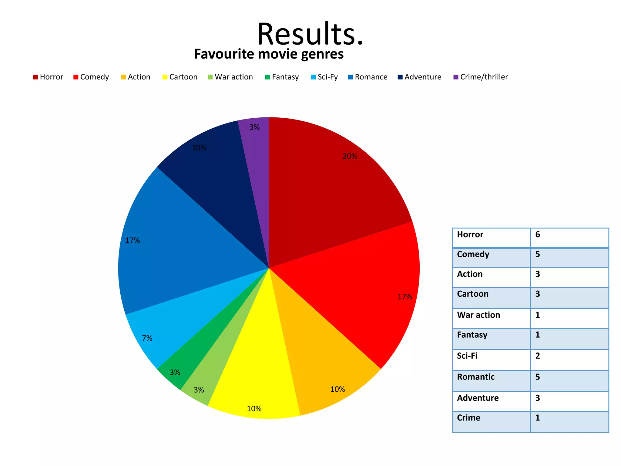 Results. 
Horror Comedy Action Cartoon War action Fantasy Sci-Fy Romance Adventure Crime/thriller 
Horror 6 
Comedy 5 
Action 3 
Cartoon 3 
War action 1 
Fantasy 1 
Sci-Fi 2 
Romantic 5 
Adventure 3 
Crime 1 
Favourite movie genres 
20% 
17% 
10% 
10% 
3% 
3% 
7% 
17% 
10% 
3% 
 