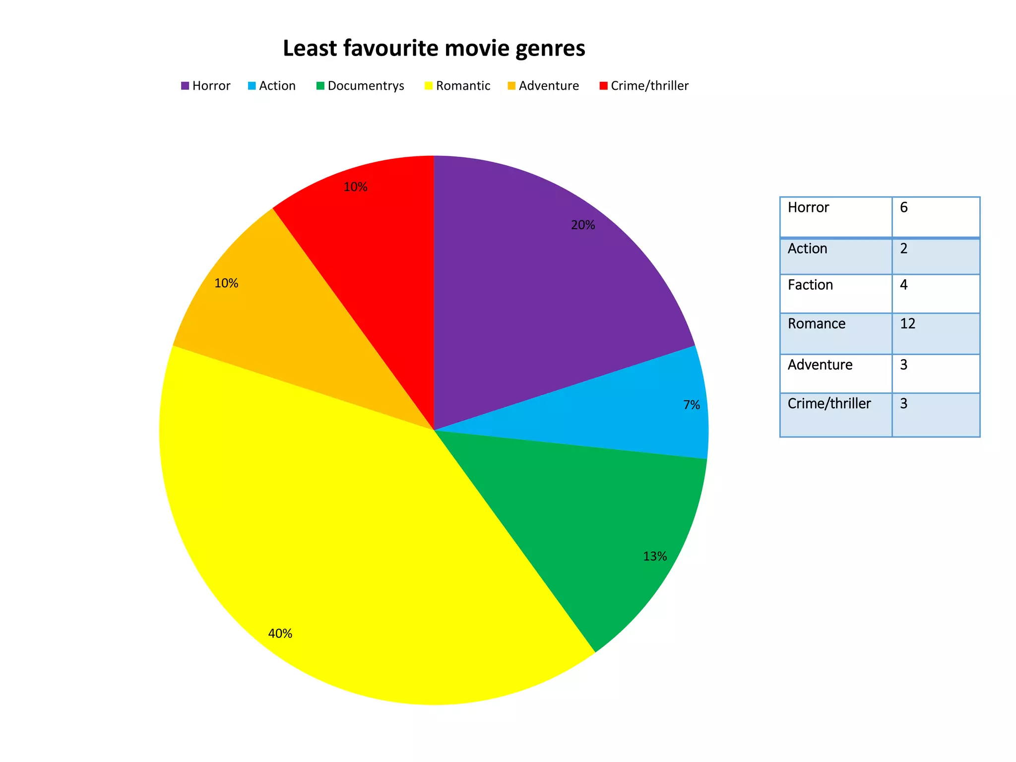 Least favourite movie genres 
Horror Action Documentrys Romantic Adventure Crime/thriller 
20% 
7% 
13% 
40% 
10% 
10% 
Horror 6 
Action 2 
Faction 4 
Romance 12 
Adventure 3 
Crime/thriller 3 
 