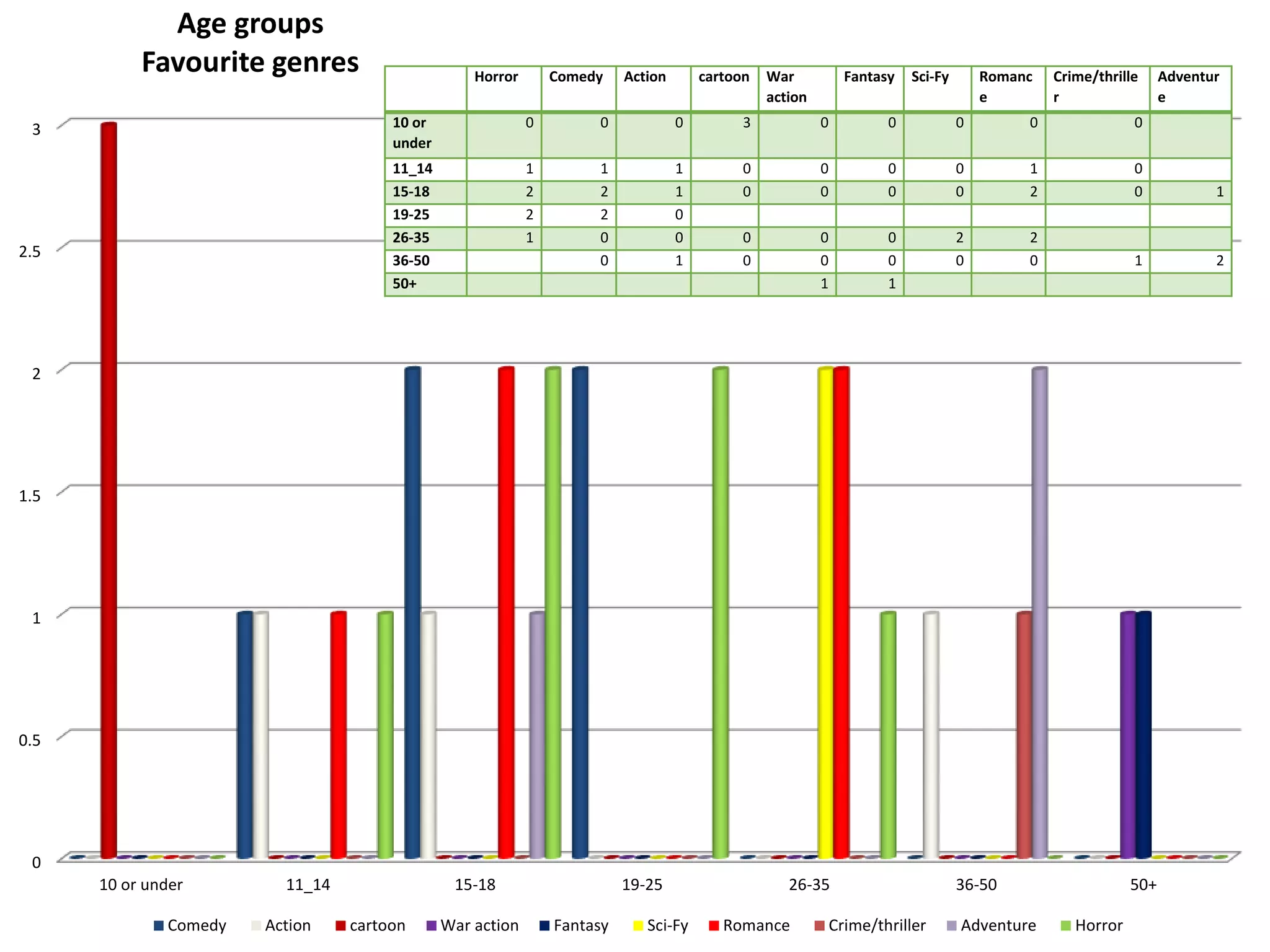 3 
2.5 
2 
1.5 
1 
0.5 
0 
Age groups 
Favourite genres 
Horror Comedy Action cartoon War 
action 
Fantasy Sci-Fy Romanc 
e 
Crime/thrille 
r 
10 or under 11_14 15-18 19-25 26-35 36-50 50+ 
Comedy Action cartoon War action Fantasy Sci-Fy Romance Crime/thriller Adventure Horror 
Adventur 
e 
10 or 
under 
0 0 0 3 0 0 0 0 0 
11_14 1 1 1 0 0 0 0 1 0 
15-18 2 2 1 0 0 0 0 2 0 1 
19-25 2 2 0 
26-35 1 0 0 0 0 0 2 2 
36-50 0 1 0 0 0 0 0 1 2 
50+ 1 1 
 
