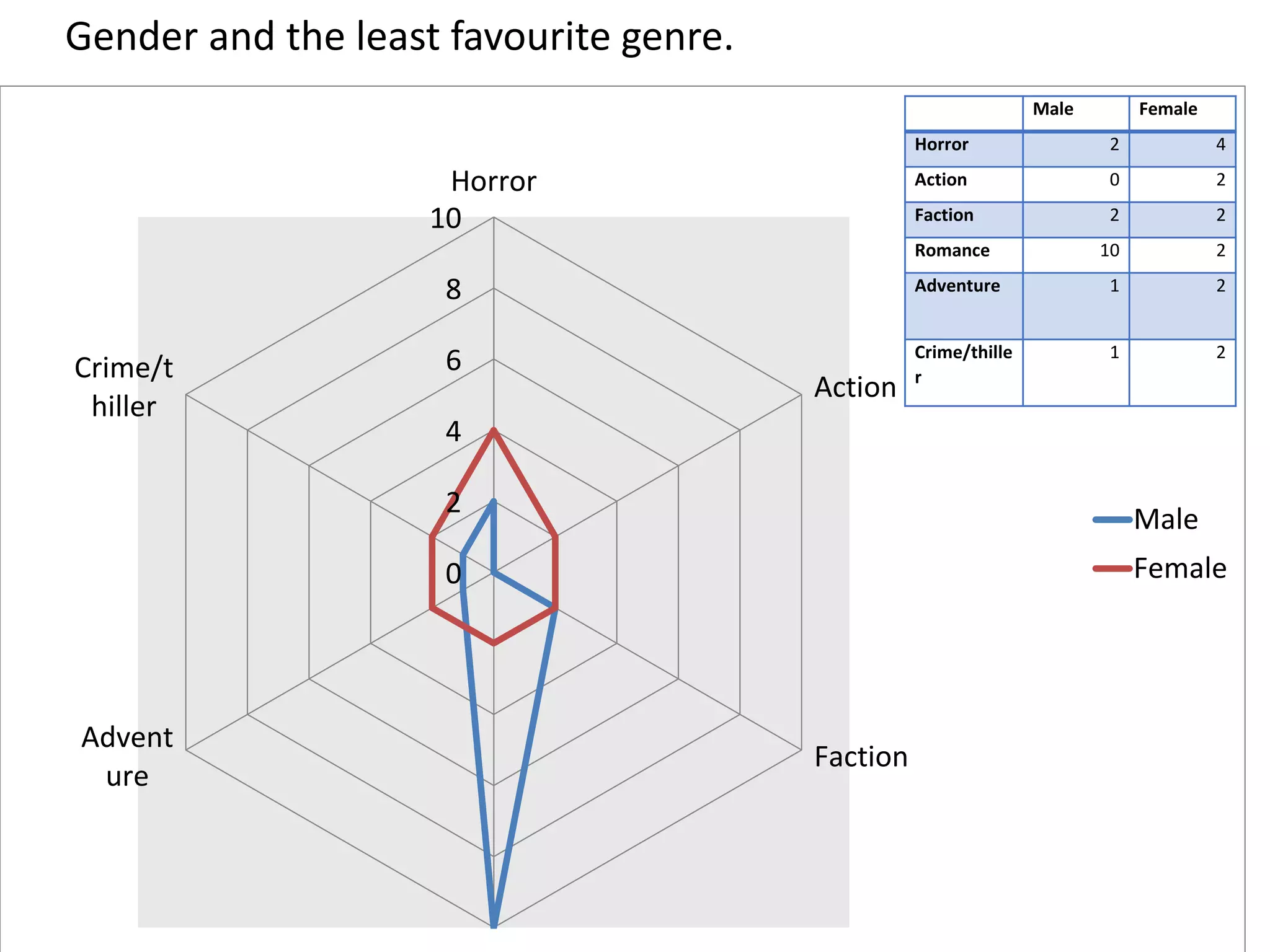 Gender and the least favourite genre. 
Horror 
10 
8 
6 
4 
2 
0 
Action 
Faction 
Romanc 
Crime/t 
hiller 
Advent 
ure 
Male Female 
Horror 2 4 
Action 0 2 
Faction 2 2 
Romance 10 2 
Adventure 1 2 
Male 
Female 
Crime/thille 
r 
1 2 
 