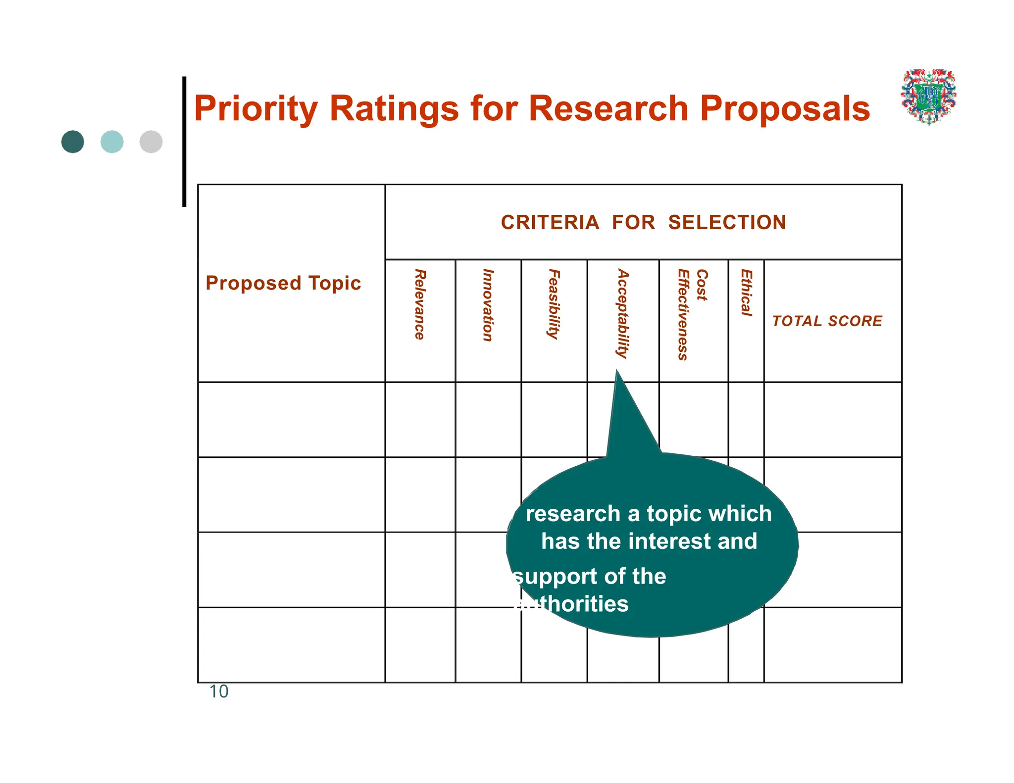 CRITERIA FOR SELECTION
Proposed Topic
Relevance
Innovation
Feasibility
Acceptability
Cost
Effectiveness
Ethical
TOTAL SCORE
research a topic which
has the interest and
support of the
authorities
10
Priority Ratings for Research Proposals
 