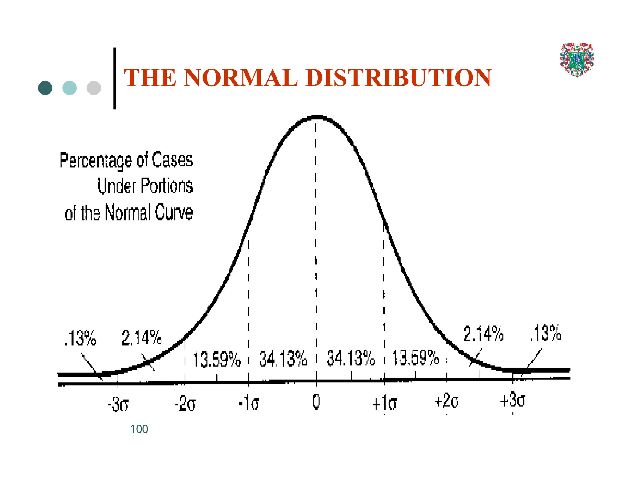 THE NORMAL DISTRIBUTION
100
 