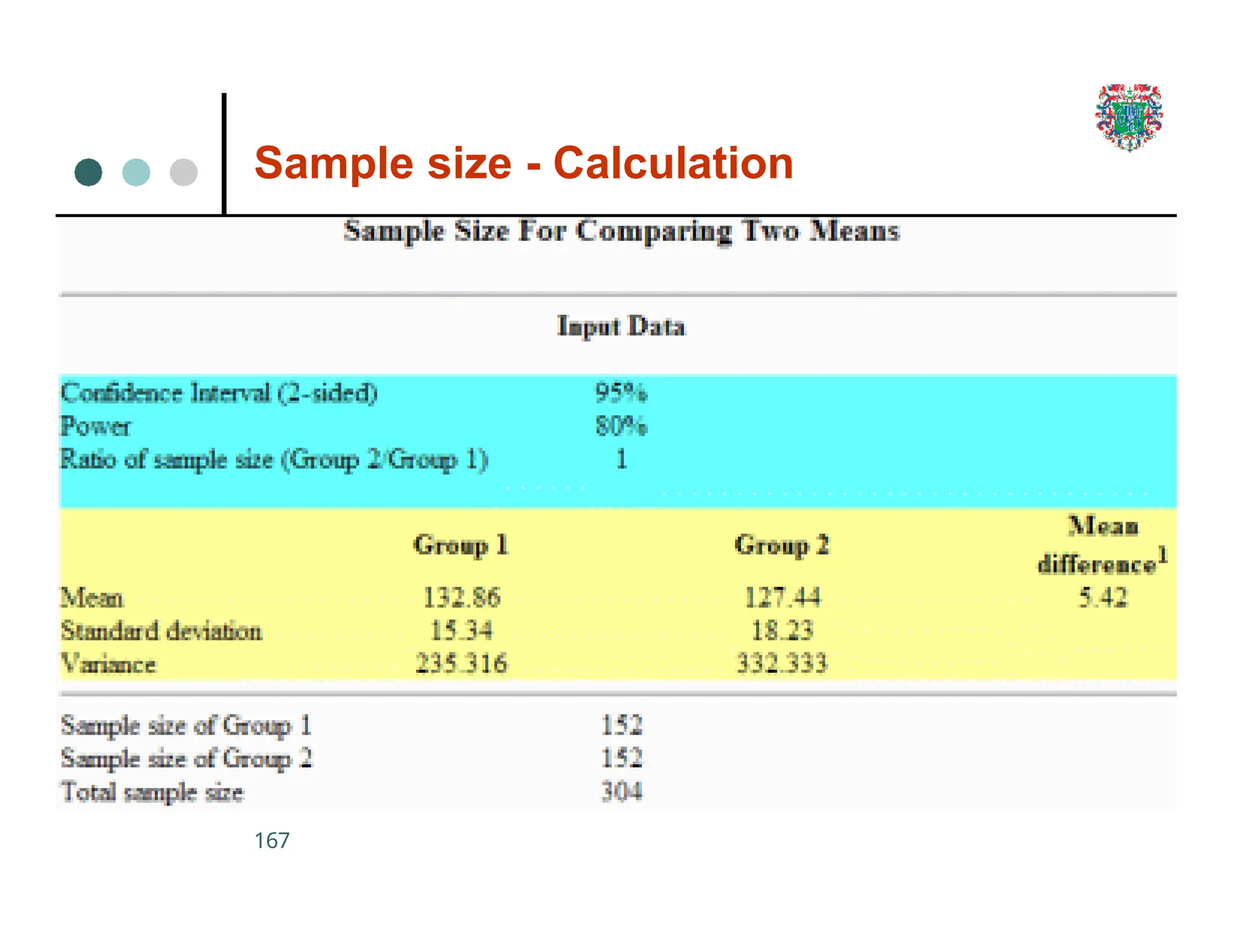 Sample size - Calculation
167
 