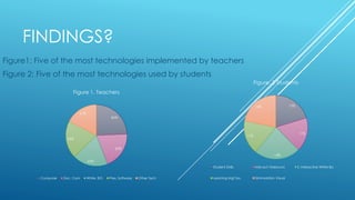 FINDINGS?
Figure1: Five of the most technologies implemented by teachers
Figure 2: Five of the most technologies used by students
85%
69%
65%
69%
61%
Figure 1. Teachers
Computer Doc. Cam White. BO. Pres. Software Other Tech
13%
11%
15%
11%
14%
Figure. 2 Students
Student Driils Inte-act Videocon S. Interactive White Bo.
Learning Mgt Sys. Simmulation Visual
 