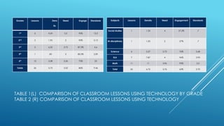 TABLE 1(L) COMPARISON OF CLASSROOM LESSONS USING TECHNOLOGY BY GRADE
TABLE 2 (R) COMPARISON OF CLASSROOM LESSONS USING TECHNOLOGY
Grades Lessons Dens
ity
Need Engage Standards
1st 6 4.54 5.5 96% 12.5
2nd 2 1.95 2 95% 3.13
3rd 5 6.25 3.75 87.5% 4.6
5th 1 .83 2 80.5% 2.09
6th 12 5.08 3.36 75% 25
Totals 26 3.73 3.32 86% 9.46
Subjects Lessons Density Need Engagement Standards
Social studies 1 1.33 4 27.2% .7
M-disciplinary 1 1.33 2 27% .7
Science 6 5.37 2.75 76% 2.68
ELA 7 7.87 4 96% 3.93
Math 11 11 3.96 93% 5.5
Total 26 6.72 3.76 63% 2.70
 