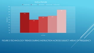 FIGURE 3 TECHNOLOGY TRENDS DURING INSTRUCTION ACROSS SUBJECT AREAS OF FREQUENCY
77%
50%
62%
65%
88%
0%
10%
20%
30%
40%
50%
60%
70%
80%
90%
100%
1
FREQUENCY
ACTIVTIES
Instructionals
G. Presentation Simulations Drill & Pratice Hands-on-skills S.Discussions
 
