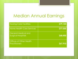 Median Annual Earnings
Nursing Care Facilities     $79,120

Home Health Care Services   $77,030

General Medical and
Surgical Hospitals          $68,430

Offices of Other Health
Practitioners               $67,910
 