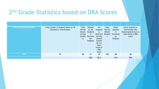 2nd Grade Statistics based on DRA Scores
Total 2nd grade population

Total number of students below an 18
(Students in intervention)

193

91

Total
Number
AA
Total
Other
African
of AA
Students Non AA students
Americ Students
in
(Other)
in
an (AA)
in
Intervent Student Interventi
Studen Intervent ion who
s
on
ts
ion
showed
Program
Program Growth
by 2 or
more
levels in
DRA
Score

48

31

30

65%

96 %

145

Other students in
Intervention who
showed growth by 2 or
more levels in DRA
score

60

36

41%

59%

 
