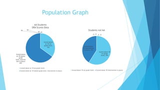 Population Graph
AA Students
DRA Scores Data
0%

Students not AA

0%
0% 0%

,0,0 ,0,0

Scored above
an 18 (on
grade level)
35%

Scored below
18 (intervention
in place), 41%
Scored above 18
(on grade
level), 59%

Scored below
an 18 (below
grade
level, interven
tion in place)
65%
Scored above an 18 (on grade level)
Scored below an 18 (below grade level, intervention in place)

Scored above 18 (on grade level)

Scored below 18 (intervention in place)

 