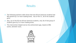 Results


The following statistics table shows that the African American students had
96% growth by 2 or more reading levels. Out of the 31, 30 of the students
grew.



Also, out of the 60 non African American students, only 36 of that group of
students grew by 2 or more reading levels.



This intervention helped narrow the achievement gap, based on DRA
scores, between races.

 