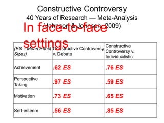 Constructive Controversy
40 Years of Research — Meta-Analysis
(Johnson & Johnson, 2009)
(ES = Mean Effect
Sizes)
Construct...