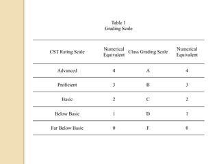 Table 1
Grading Scale
CST Rating Scale
Numerical
Equivalent
Class Grading Scale
Numerical
Equivalent
Advanced 4 A 4
Proficient 3 B 3
Basic 2 C 2
Below Basic 1 D 1
Far Below Basic 0 F 0
 