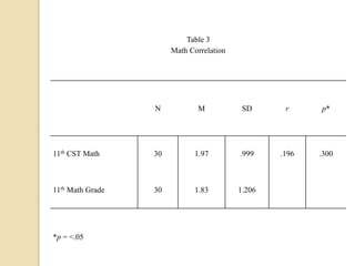 Table 3
Math Correlation
N M SD r p*
11th CST Math 30 1.97 .999 .196 .300
11th Math Grade 30 1.83 1.206
*p = <.05
 