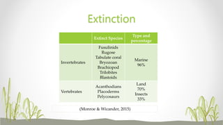 Extinct Species
Type and
percentage
Invertebrates
Fusulinids
Rugose
Tabulate coral
Bryozoan
Brachiopod
Trilobites
Blastoids
Marine
96%
Vertebrates
Acanthodians
Placoderms
Pelycosaurs
Land
70%
Insects
33%
Extinction
(Monroe & Wicander, 2015)
 