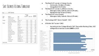 SatScoresUsingTableau
● The Best SAT scores in Orange County
○ Community Christian (Private)
○ Orangefield HS (Public)
● The Best SAT scores in Jefferson County
○ Monsignor Kelly Catholic School (Private)
○ Nederland High School (Public)
● The Best SAT score overall
○ Monsignor Kelly Catholic School (Private)
● The Average SAT Score Overall= 1361
● A Perfect SAT score= 2400
○ According to the College Board's SAT Percentile Ranking Data, 382
college-bound seniors scored 2400 in 2010.
 