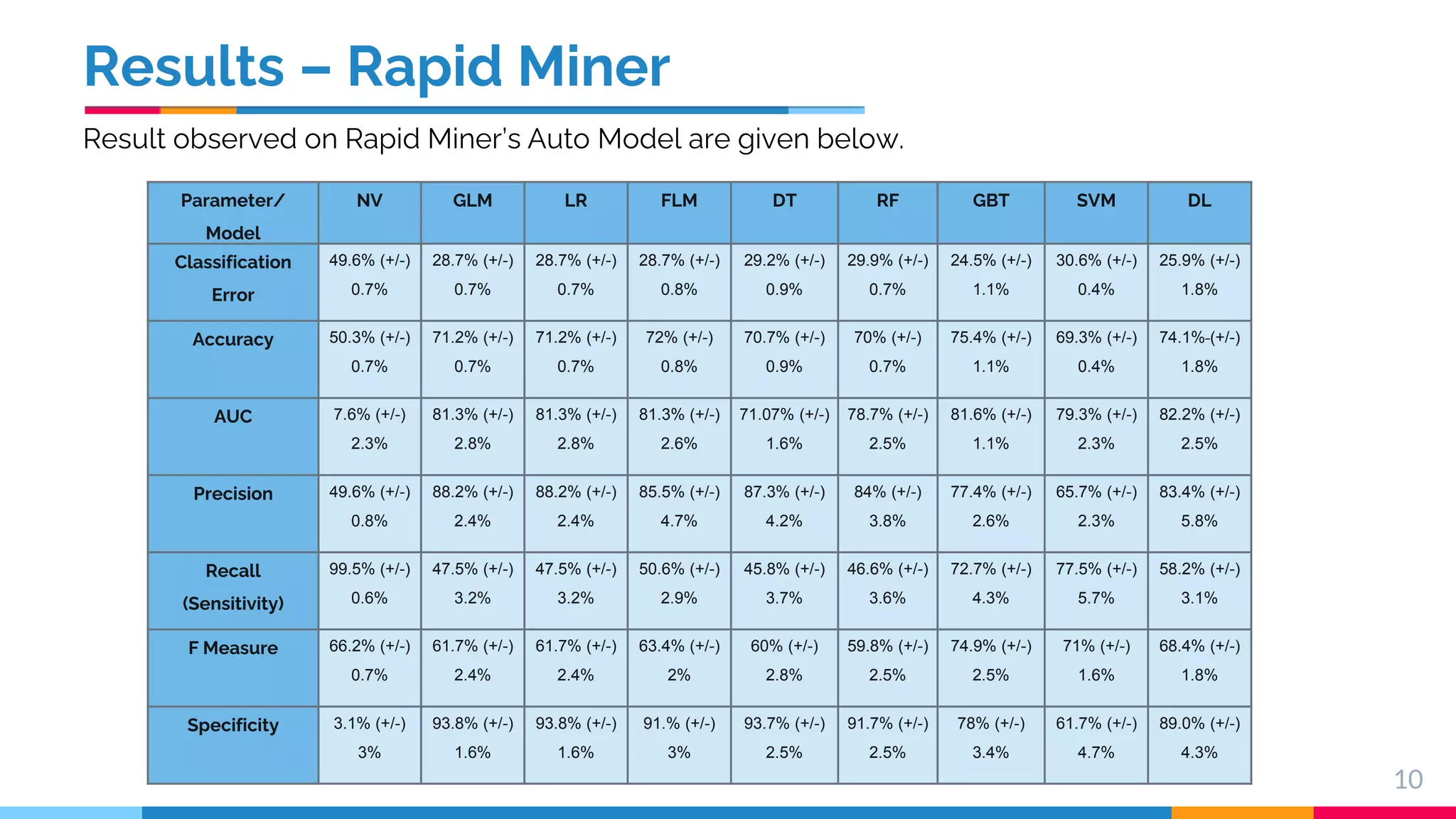 Results – Rapid Miner 10 Parameter/ Model NV GLM LR FLM DT RF GBT SVM DL Classification Error 49.6% (+/-) 0.7% 28.7% (+/-) 0.7% 28.7% (+/-) 0.7% 28.7% (+/-) 0.8% 29.2% (+/-) 0.9% 29.9% (+/-) 0.7% 24.5% (+/-) 1.1% 30.6% (+/-) 0.4% 25.9% (+/-) 1.8% Accuracy 50.3% (+/-) 0.7% 71.2% (+/-) 0.7% 71.2% (+/-) 0.7% 72% (+/-) 0.8% 70.7% (+/-) 0.9% 70% (+/-) 0.7% 75.4% (+/-) 1.1% 69.3% (+/-) 0.4% 74.1% (+/-) 1.8% AUC 7.6% (+/-) 2.3% 81.3% (+/-) 2.8% 81.3% (+/-) 2.8% 81.3% (+/-) 2.6% 71.07% (+/-) 1.6% 78.7% (+/-) 2.5% 81.6% (+/-) 1.1% 79.3% (+/-) 2.3% 82.2% (+/-) 2.5% Precision 49.6% (+/-) 0.8% 88.2% (+/-) 2.4% 88.2% (+/-) 2.4% 85.5% (+/-) 4.7% 87.3% (+/-) 4.2% 84% (+/-) 3.8% 77.4% (+/-) 2.6% 65.7% (+/-) 2.3% 83.4% (+/-) 5.8% Recall (Sensitivity) 99.5% (+/-) 0.6% 47.5% (+/-) 3.2% 47.5% (+/-) 3.2% 50.6% (+/-) 2.9% 45.8% (+/-) 3.7% 46.6% (+/-) 3.6% 72.7% (+/-) 4.3% 77.5% (+/-) 5.7% 58.2% (+/-) 3.1% F Measure 66.2% (+/-) 0.7% 61.7% (+/-) 2.4% 61.7% (+/-) 2.4% 63.4% (+/-) 2% 60% (+/-) 2.8% 59.8% (+/-) 2.5% 74.9% (+/-) 2.5% 71% (+/-) 1.6% 68.4% (+/-) 1.8% Specificity 3.1% (+/-) 3% 93.8% (+/-) 1.6% 93.8% (+/-) 1.6% 91.% (+/-) 3% 93.7% (+/-) 2.5% 91.7% (+/-) 2.5% 78% (+/-) 3.4% 61.7% (+/-) 4.7% 89.0% (+/-) 4.3% Result observed on Rapid Miner’s Auto Model are given below. 